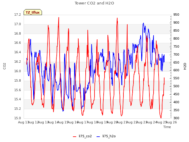 plot of Tower CO2 and H2O