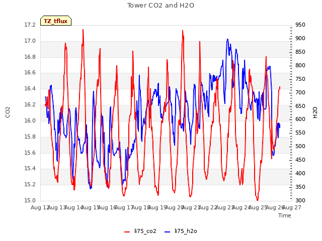 plot of Tower CO2 and H2O