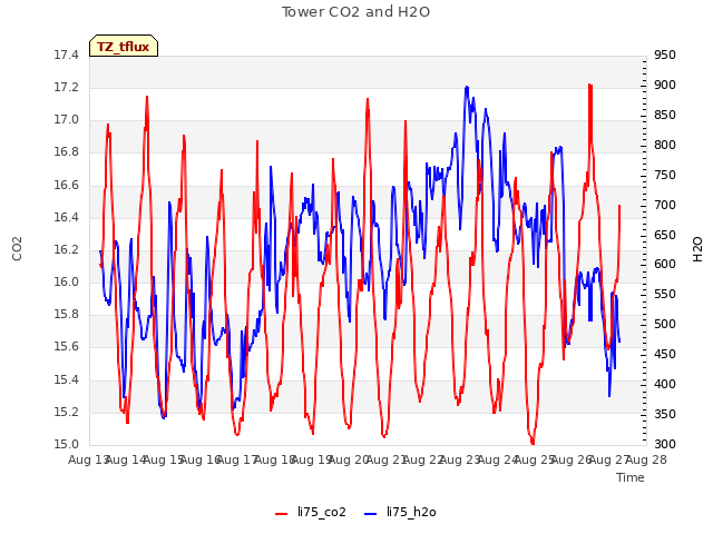 plot of Tower CO2 and H2O