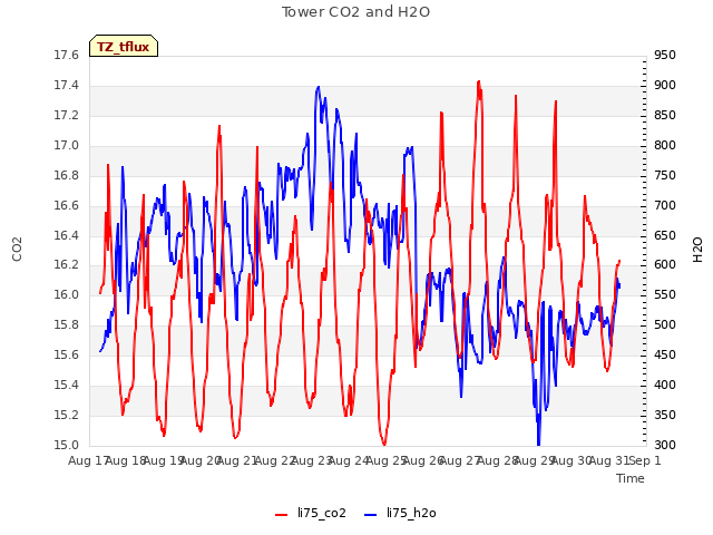 plot of Tower CO2 and H2O