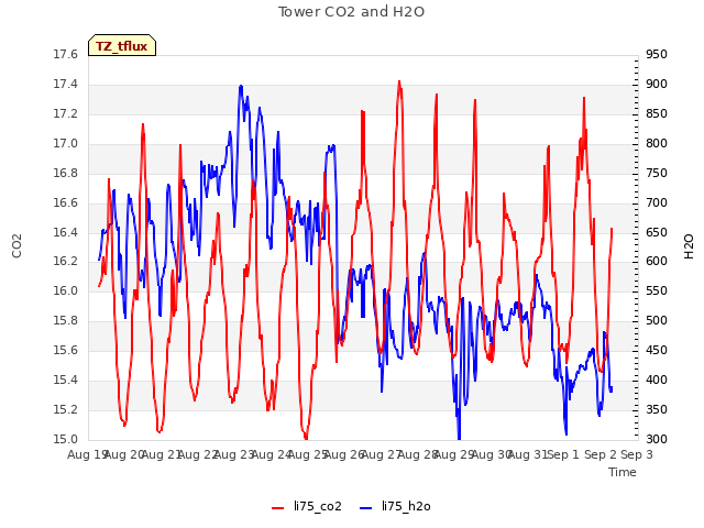 plot of Tower CO2 and H2O