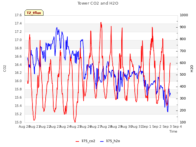 plot of Tower CO2 and H2O