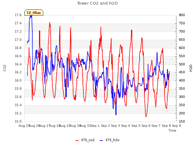 plot of Tower CO2 and H2O