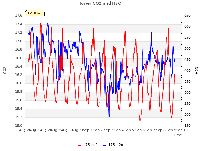 plot of Tower CO2 and H2O