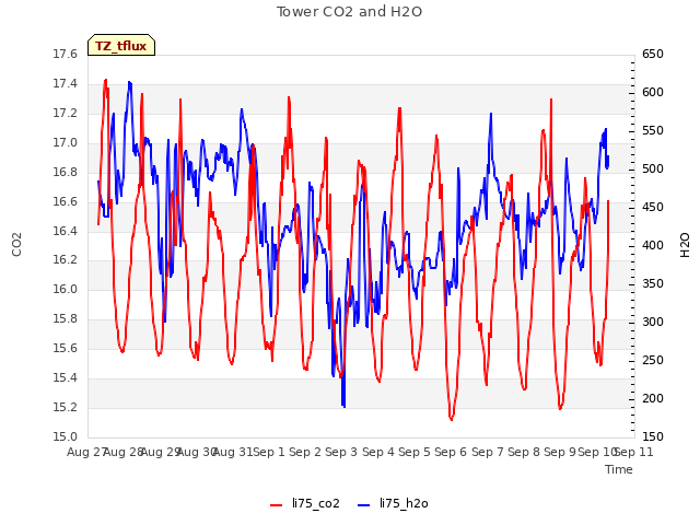 plot of Tower CO2 and H2O