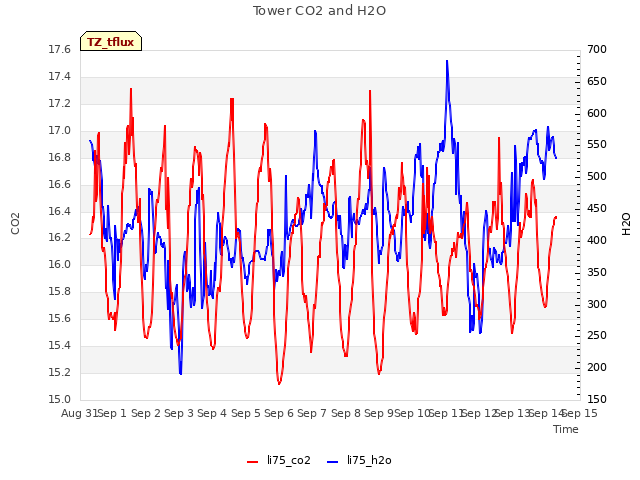plot of Tower CO2 and H2O