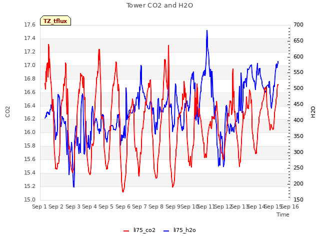 plot of Tower CO2 and H2O