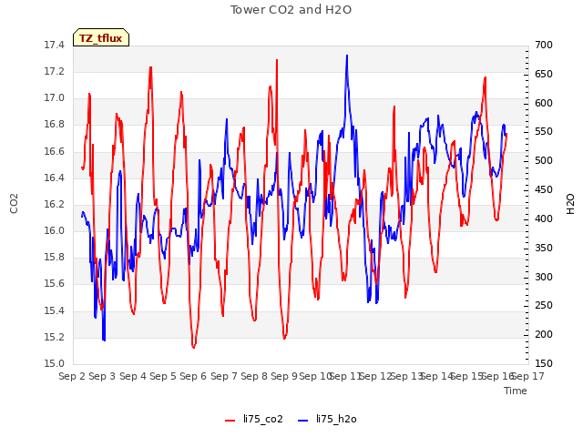 plot of Tower CO2 and H2O