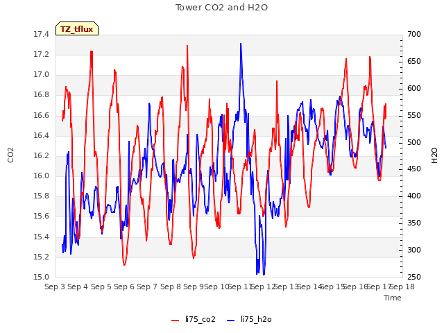 plot of Tower CO2 and H2O