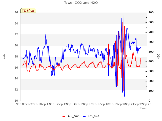 plot of Tower CO2 and H2O