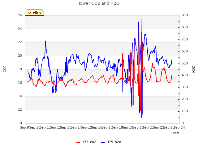 plot of Tower CO2 and H2O