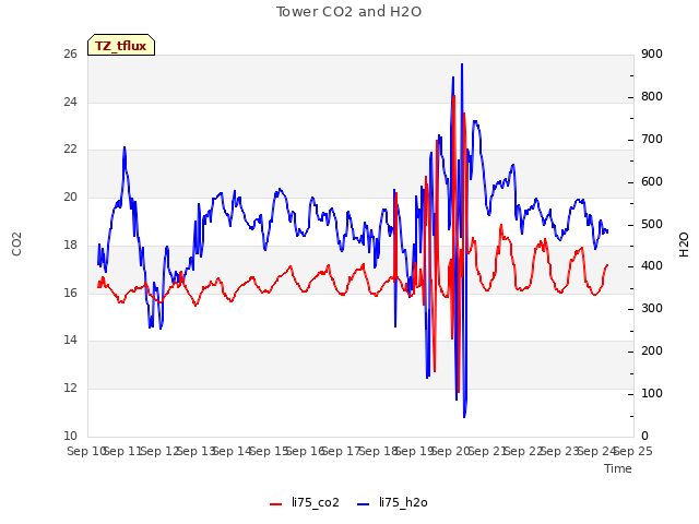 plot of Tower CO2 and H2O