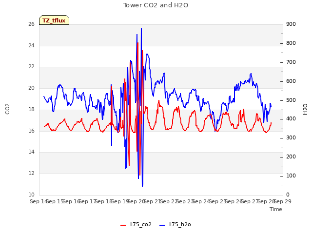 plot of Tower CO2 and H2O