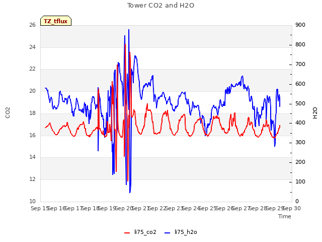 plot of Tower CO2 and H2O