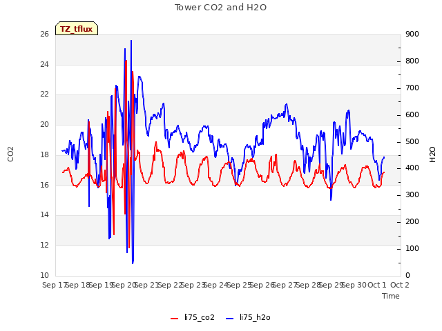 plot of Tower CO2 and H2O