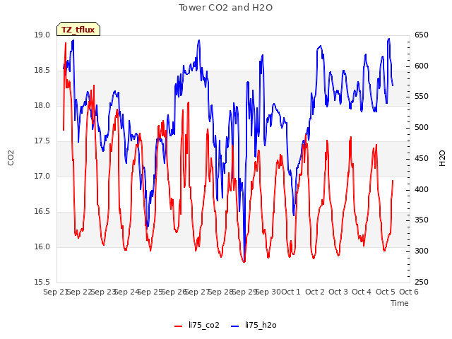 plot of Tower CO2 and H2O