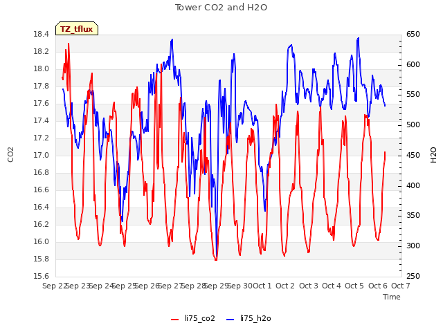 plot of Tower CO2 and H2O