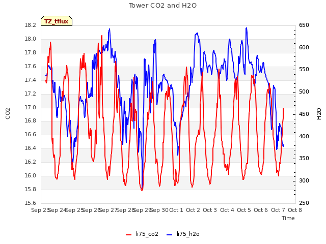 plot of Tower CO2 and H2O