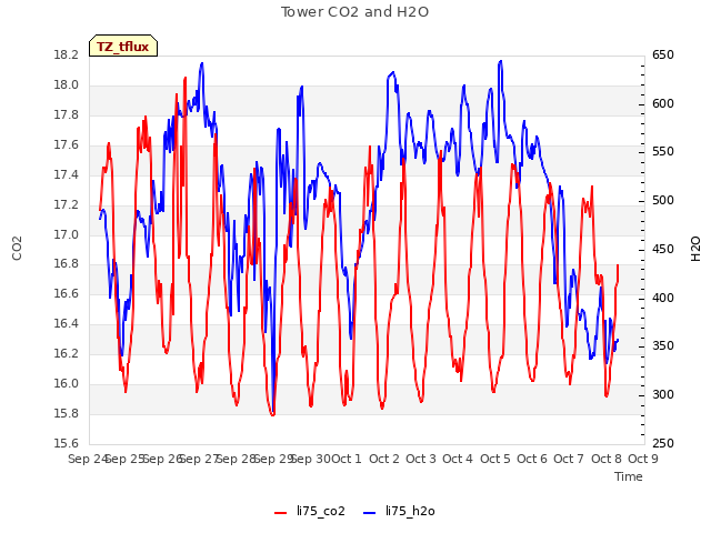 plot of Tower CO2 and H2O