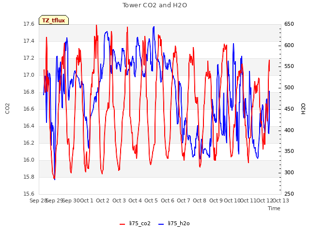 plot of Tower CO2 and H2O