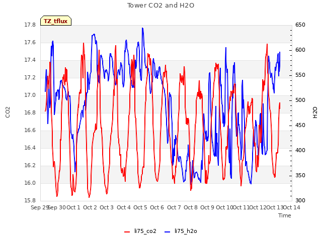 plot of Tower CO2 and H2O