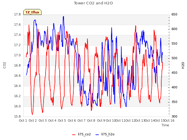 plot of Tower CO2 and H2O