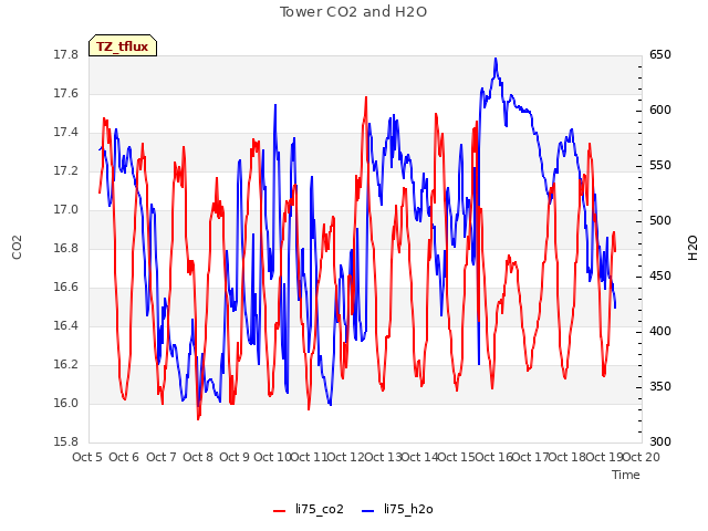 plot of Tower CO2 and H2O