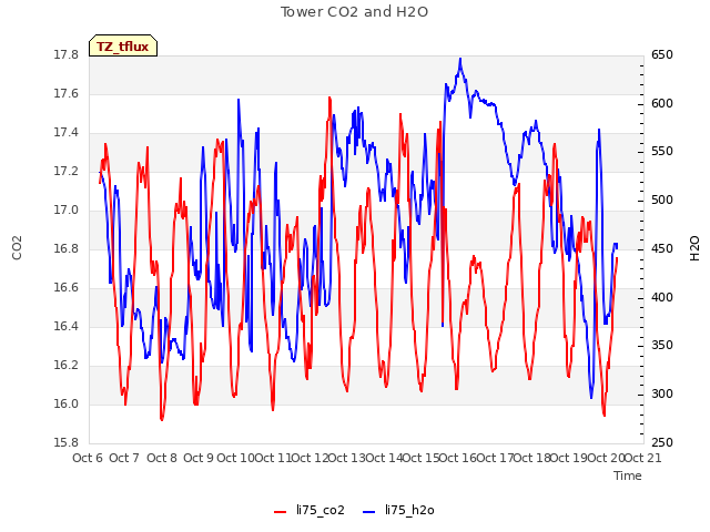 plot of Tower CO2 and H2O