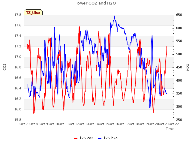 plot of Tower CO2 and H2O