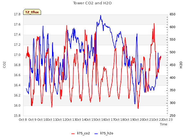 plot of Tower CO2 and H2O