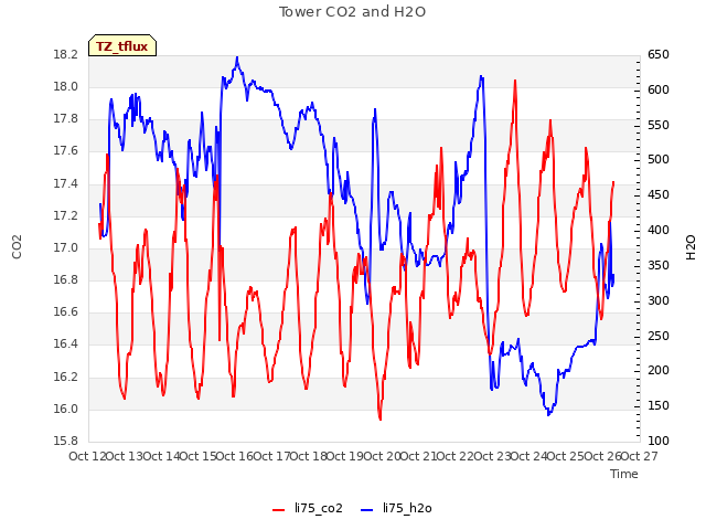 plot of Tower CO2 and H2O
