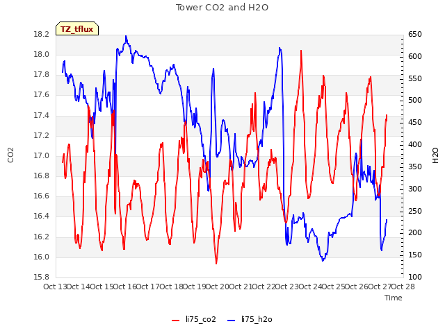plot of Tower CO2 and H2O