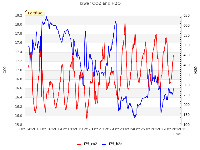 plot of Tower CO2 and H2O