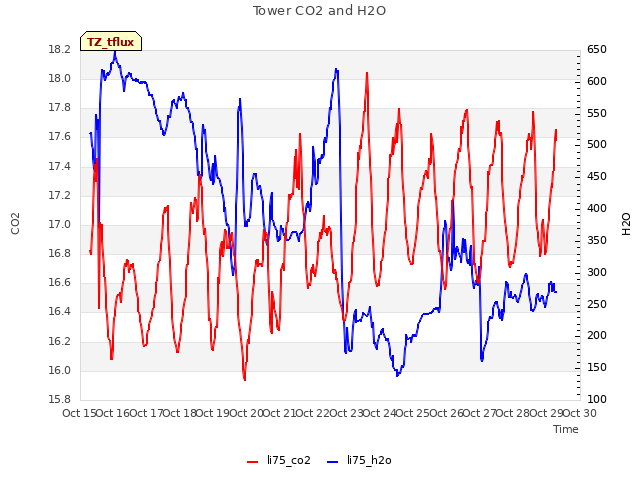 plot of Tower CO2 and H2O