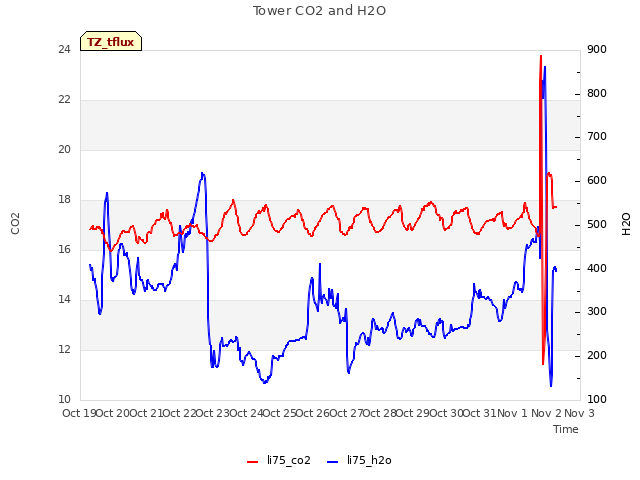 plot of Tower CO2 and H2O