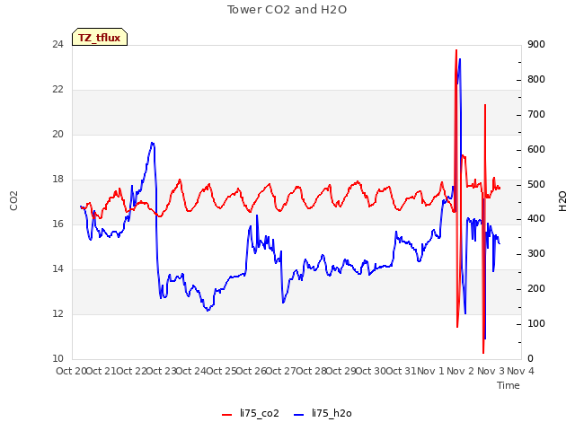 plot of Tower CO2 and H2O