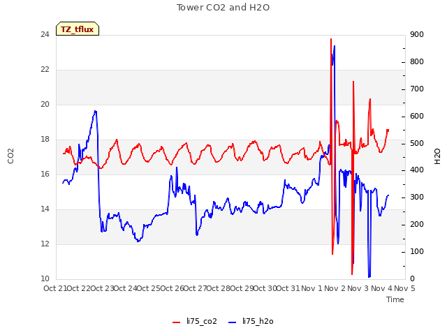 plot of Tower CO2 and H2O