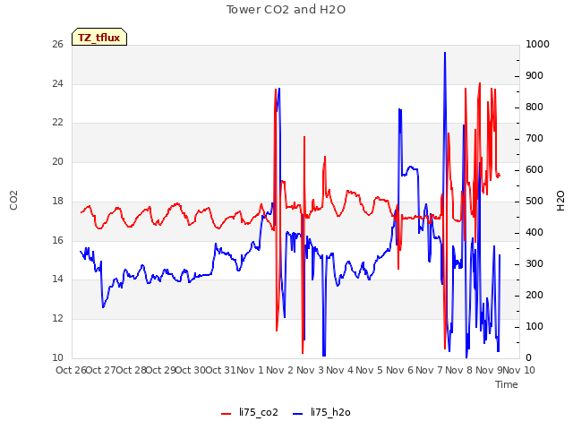 plot of Tower CO2 and H2O