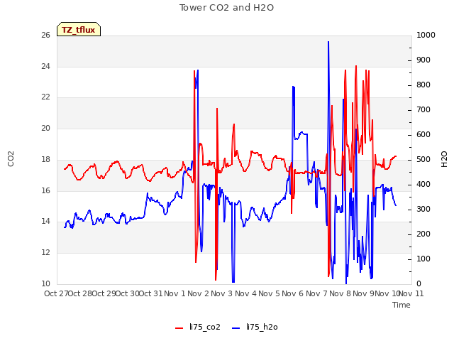 plot of Tower CO2 and H2O