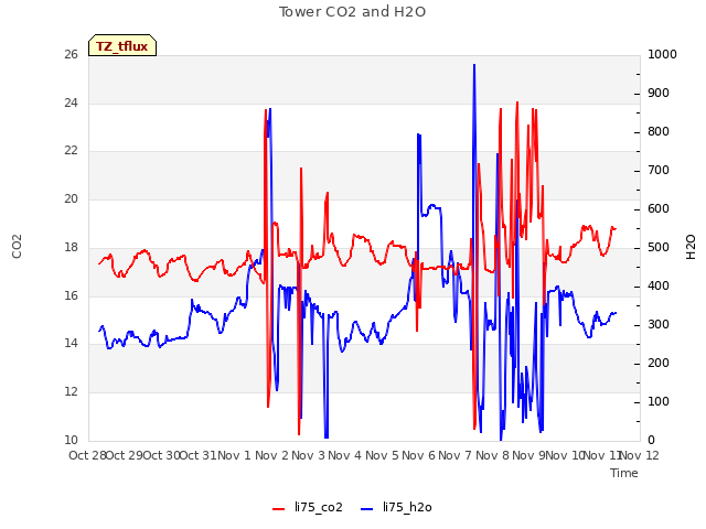 plot of Tower CO2 and H2O