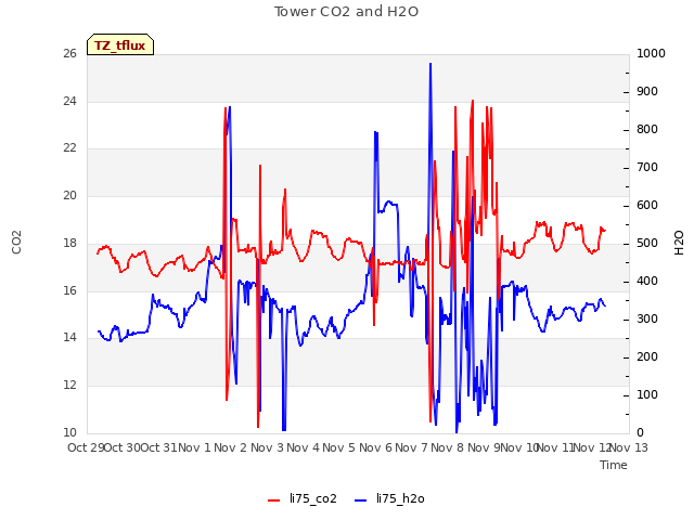 plot of Tower CO2 and H2O