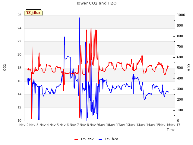 plot of Tower CO2 and H2O