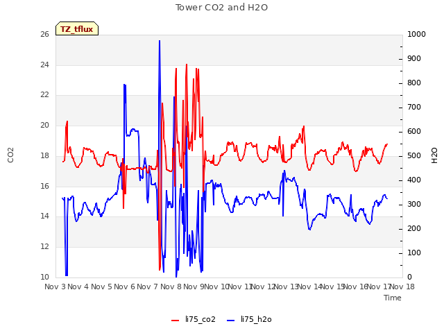 plot of Tower CO2 and H2O