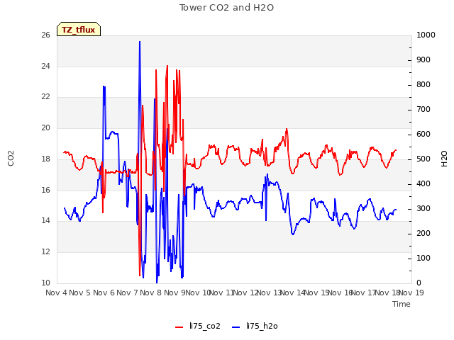 plot of Tower CO2 and H2O