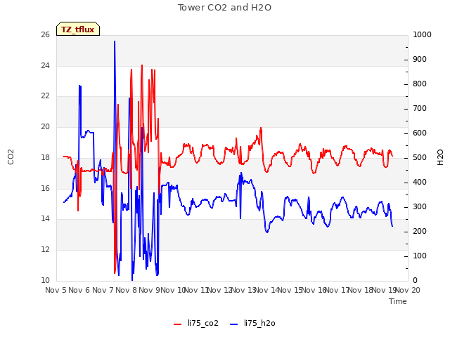 plot of Tower CO2 and H2O