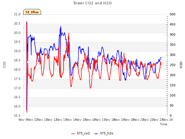 plot of Tower CO2 and H2O