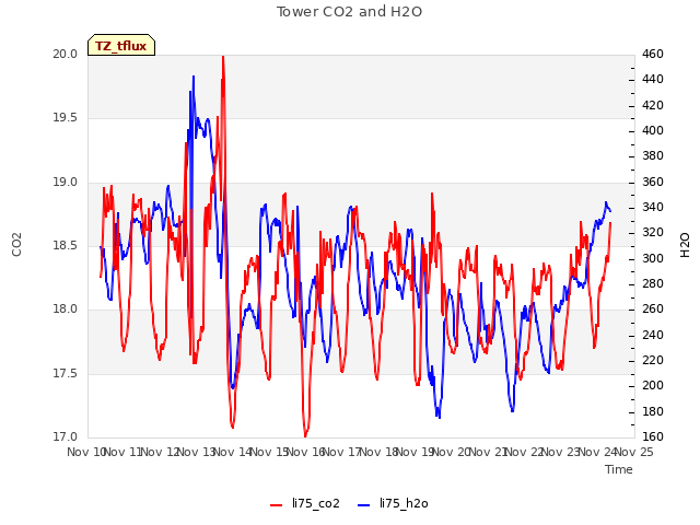 plot of Tower CO2 and H2O