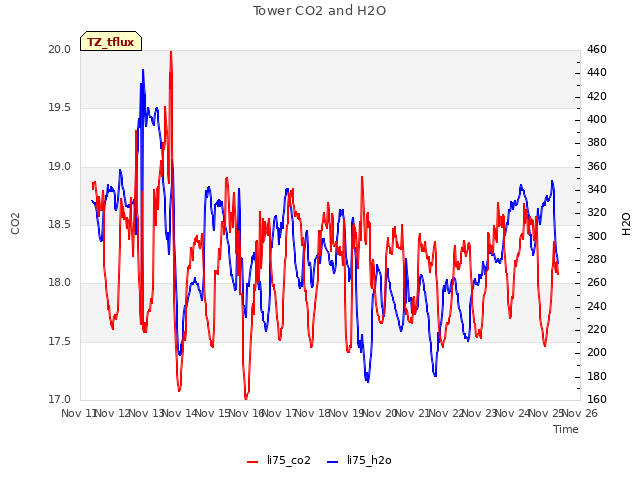 plot of Tower CO2 and H2O