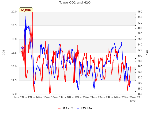 plot of Tower CO2 and H2O