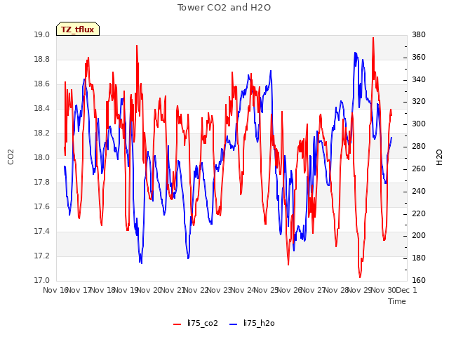 plot of Tower CO2 and H2O